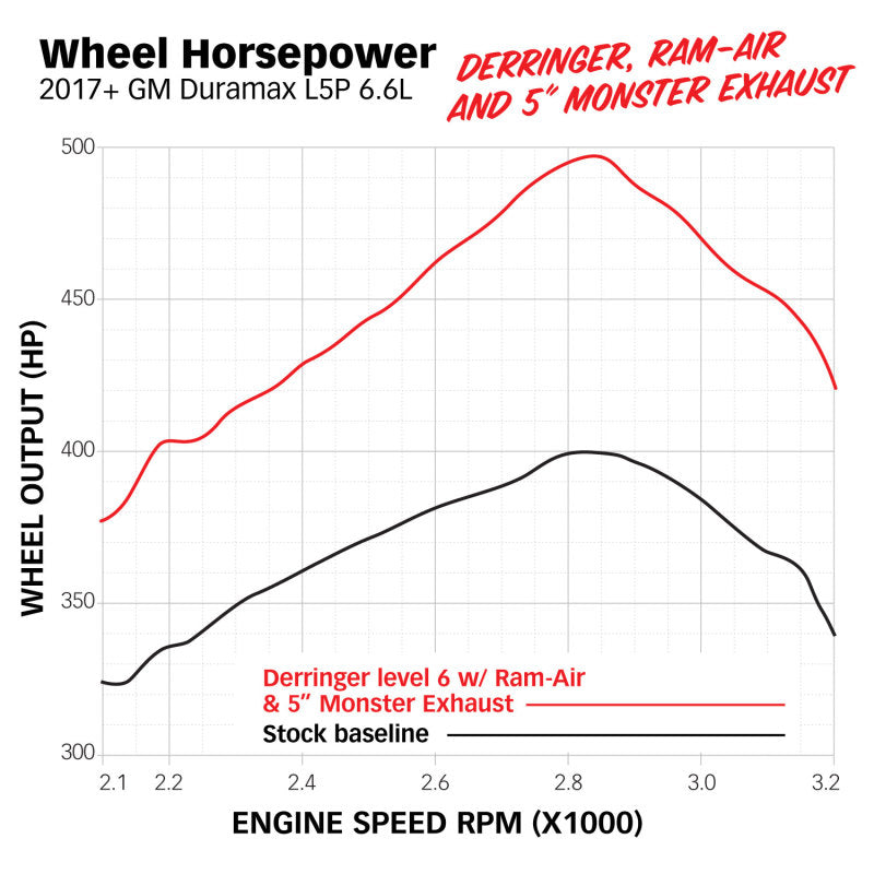 Banks Power Derringer Tuner (Gen 2) 17-19 GM 2500 6.6L L5P w/1.8in iDash SuperGauge 66692