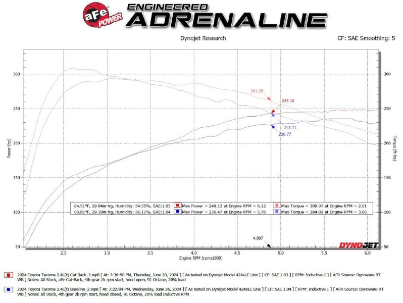 aFe Vulcan Series Cat-Back Exhaust System for 2024 Toyota Tacoma 2.4L with Black Tips