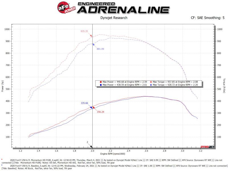 aFe Momentum HD Intake System for 20-24 Ford Diesel Trucks V8-6.7L w/ Pro 10R Filter