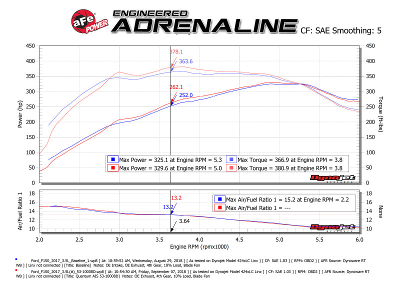 aFe Quantum Cold Air Intake for 2015-2024 Ford F-150 EcoBoost 2.7L/3.5L w/ Pro DRY S Filter