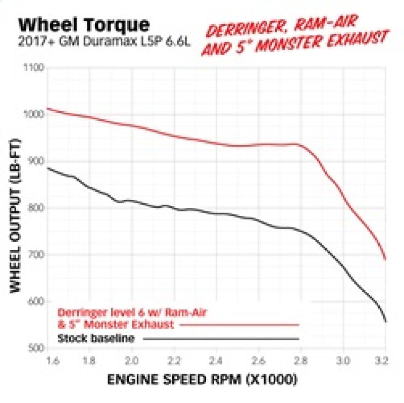 Banks Power Derringer Tuner (Gen 2) 17-19 GM 2500 6.6L L5P w/1.8in iDash SuperGauge 66692