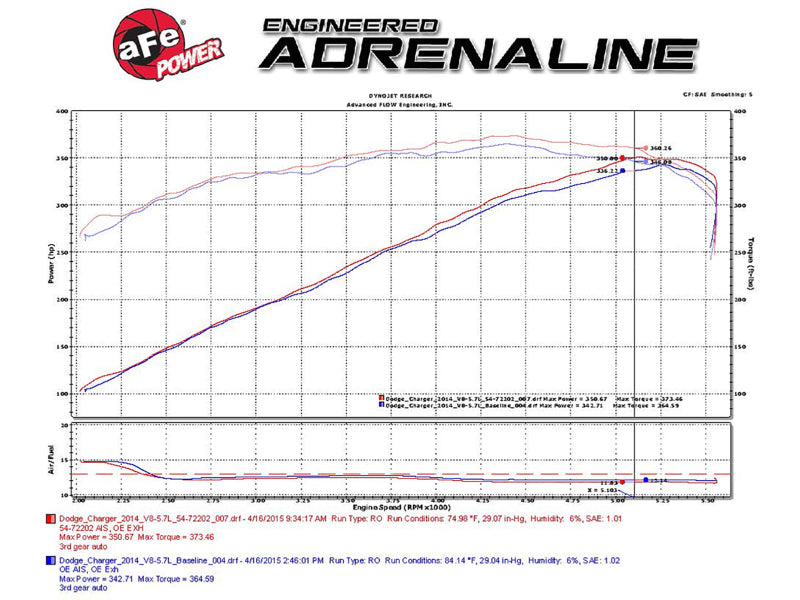 aFe Momentum GT Stage-2 Pro DRY S Intake Red for 11-15 Dodge Challenger/Charger R/T 5.7L HEMI