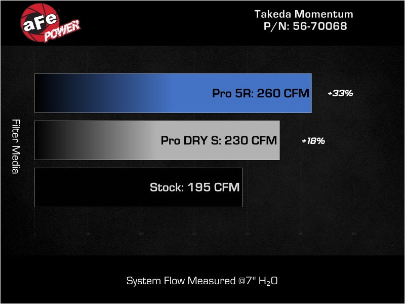aFe Takeda Momentum Cold Air Intake for 2022-2025 Honda Civic 2.0L w/ Pro 5R Filter