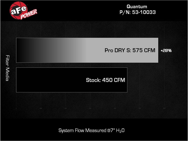 aFe Quantum Cold Air Intake for 2015-2024 Ford F-150 EcoBoost 2.7L/3.5L w/ Pro DRY S Filter