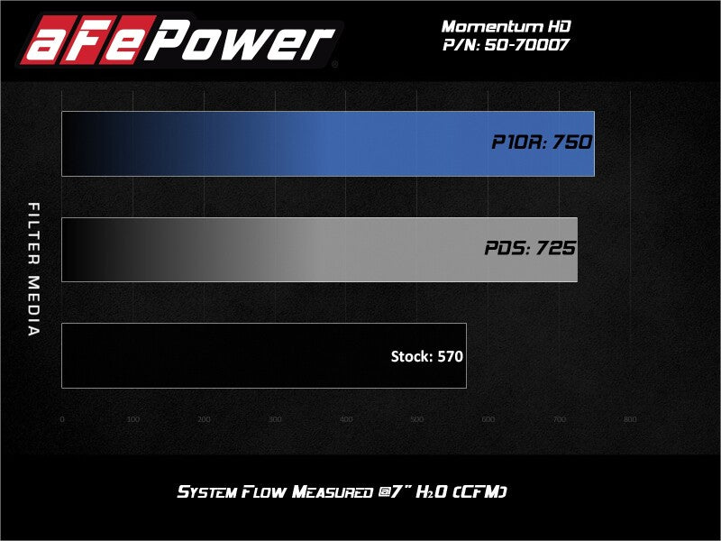 aFe Momentum HD Intake System for 20-24 Ford Diesel Trucks V8-6.7L w/ Pro 10R Filter