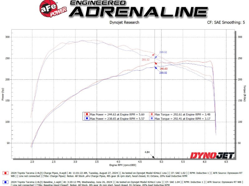 aFe 2024+ Toyota Tacoma BladeRunner  2.5in & 3in Aluminum Hot & Cold Charge Pipe Kit - Black