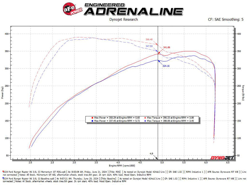 aFe Momentum GT Cold Air Intake for 2024 Ford Ranger Raptor 3.0L w/ Pro DRY S Filter