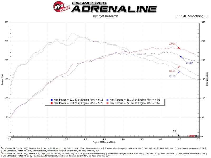aFe Takeda Momentum Cold Air Intake System for 2023–2024 Toyota GR Corolla