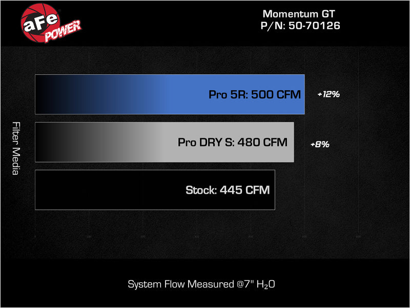 aFe Momentum GT Cold Air Intake for 2011-2023 Dodge Challenger 5.7L w/ Pro 5R Filter
