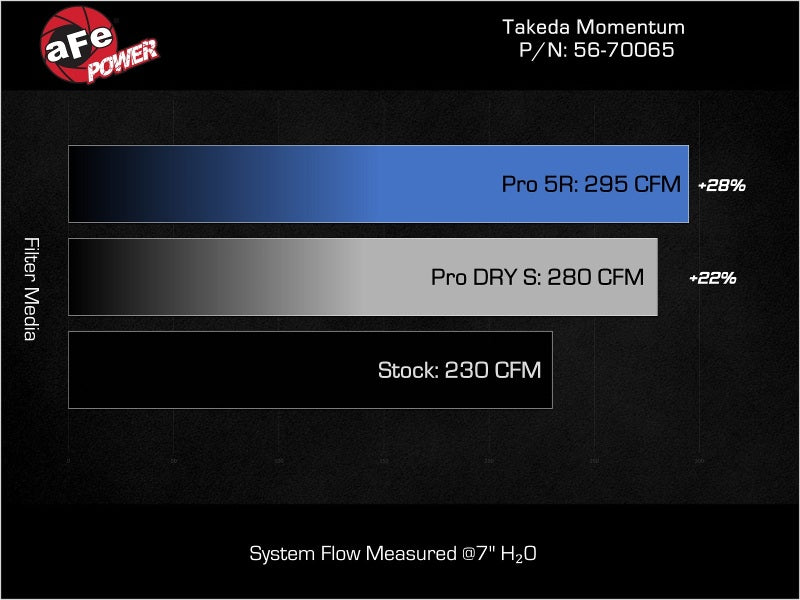 aFe Takeda Momentum Cold Air Intake System for 2023–2024 Toyota GR Corolla