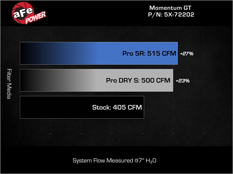 aFe Momentum GT Stage-2 Pro DRY S Intake Red for 11-15 Dodge Challenger/Charger R/T 5.7L HEMI
