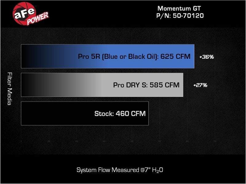 aFe 2025 RAM 1500 L6-3.0L (tt) Momentum GT Cold Air Intake System w/ Pro 5R Filter