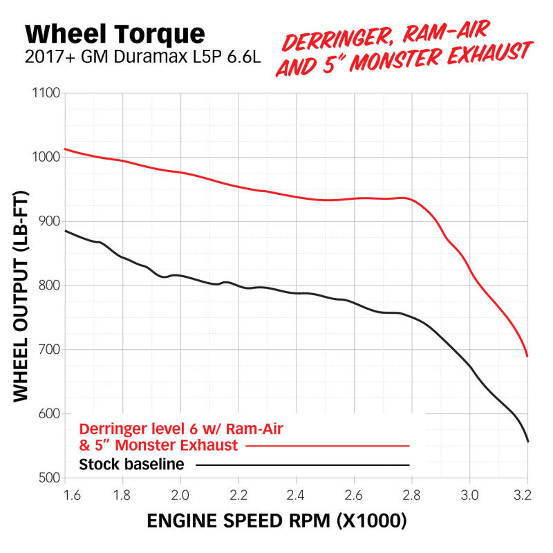 Banks Power Derringer Tuner (Gen 2) 17-19 GM 2500 6.6L L5P w/1.8in iDash SuperGauge 66692