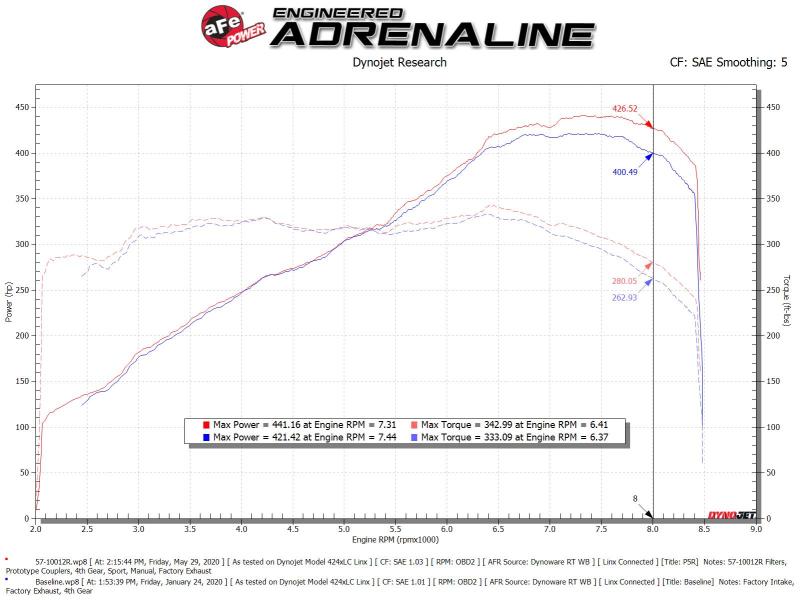 Dynojet Track Series Air Intake System aFe15-21 Lamborghini Huracan V10-5.2Lw/Pro5R Filter57-10012R