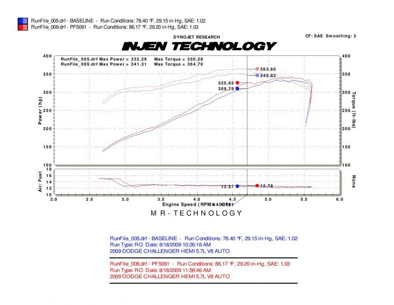 Injen Power-Flow Short Ram Cold Air Intake System for 09-14 Dodge Challenger Hemi 5.7L V8 PF5061P