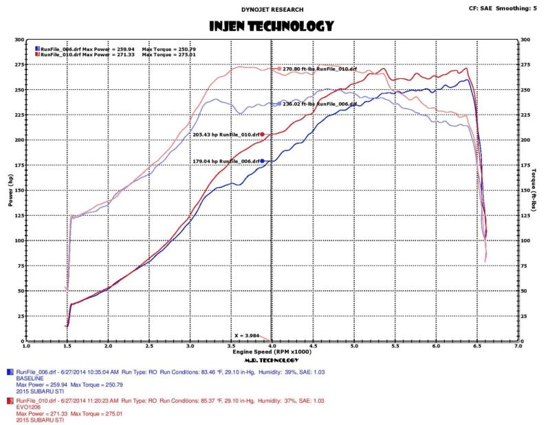 Injen Evolution Cold Air Intake w/ Ram Air Scoop For 15 Subaru STI 2.5L 4cyl - EVO1206