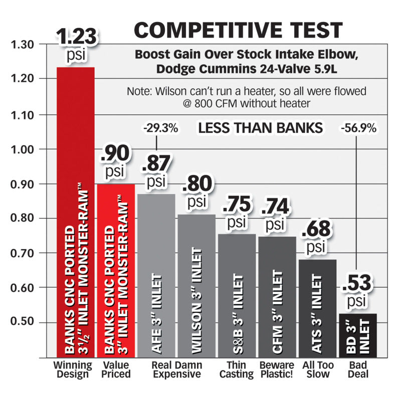 Banks Power Monster-Ram Intake w/ Boost Tube for 03-07 Dodge 5.9L 42766