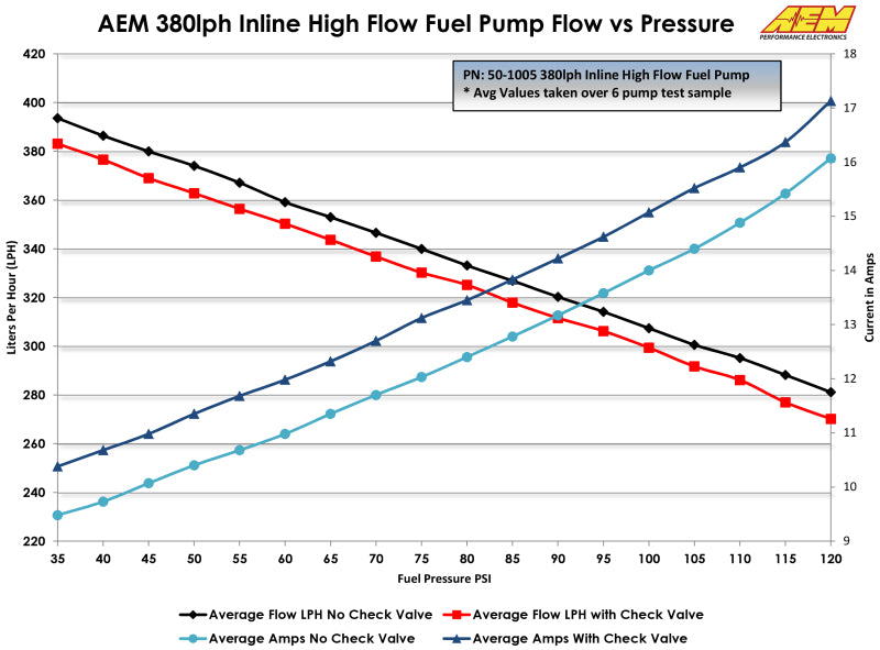 AEM 400LPH High Pressure Flow Fuel Pump -6AN Female Out, -10AN Female Inline - 50-1005