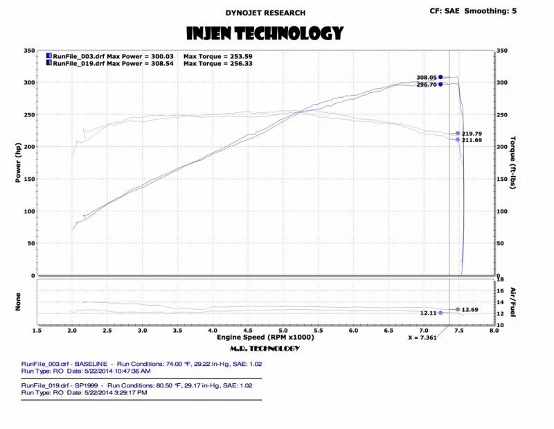 Injen Black Dual SP Short Ram Cold Air Intake w/MR Techn & Heat Shields - SP1999BLK