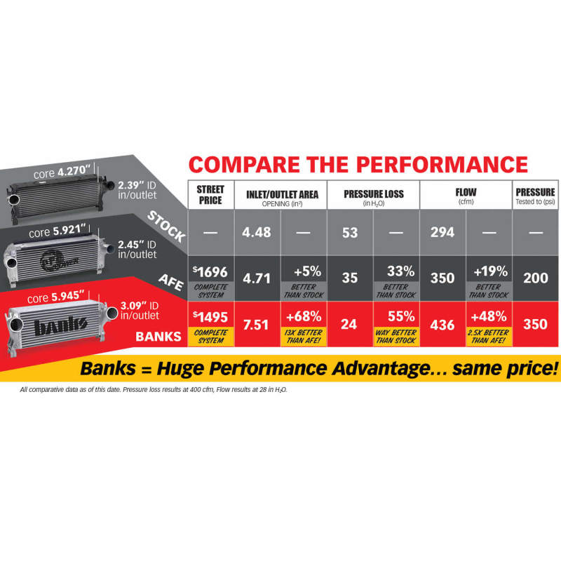 Banks Power Red Powder-Coated Intercooler Upgrade SYS for 13-17 Ram 6.7L 25987