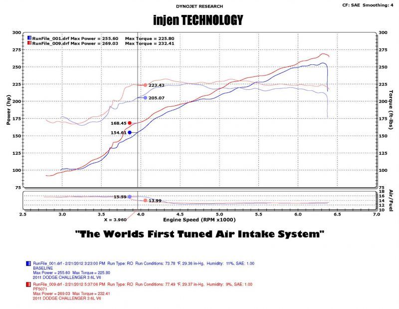 Injen Power-Flow Short Ram Cold Air Intake System for 11-19 Dodge Challenger 3.6L PF5072WB