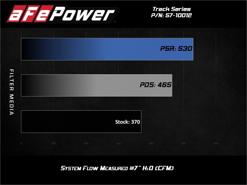 Dynojet Track Series Air Intake System aFe15-21 Lamborghini Huracan V10-5.2Lw/Pro5R Filter57-10012R