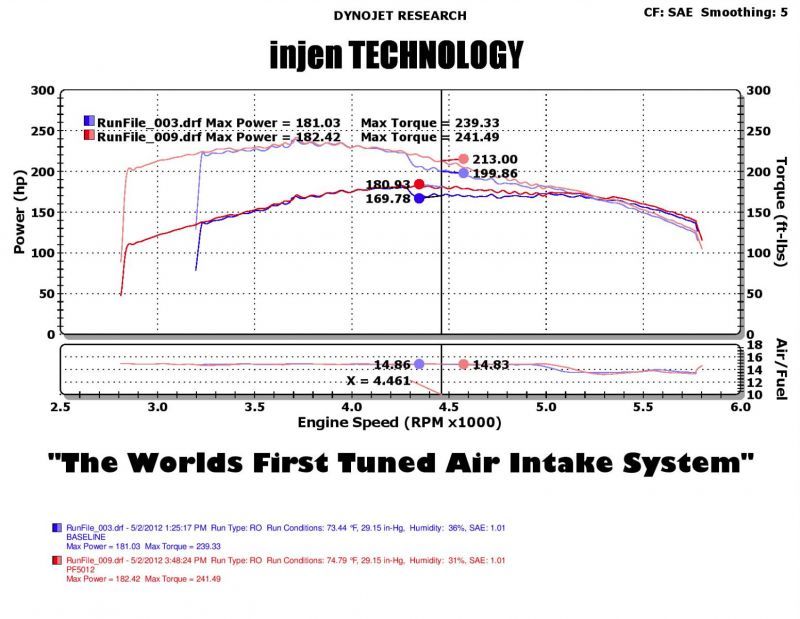 Injen Polished PF Cold Air Intake w/MR Tech For 05-07 Jeep Grand Cherokee WK 4.7L V8 - PF5012P